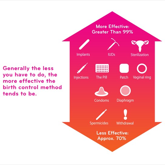 Contraceptive methods