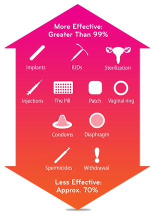 Effectiveness of birth control methods
