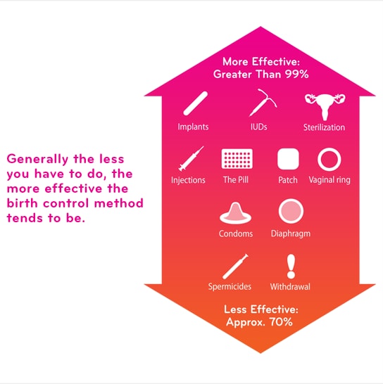 Contraceptive methods